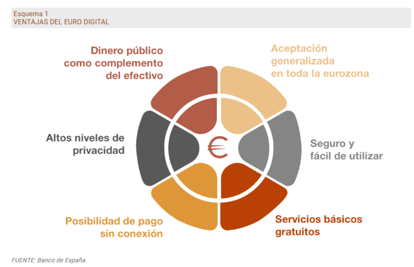 Banco de españa grafica euro digital