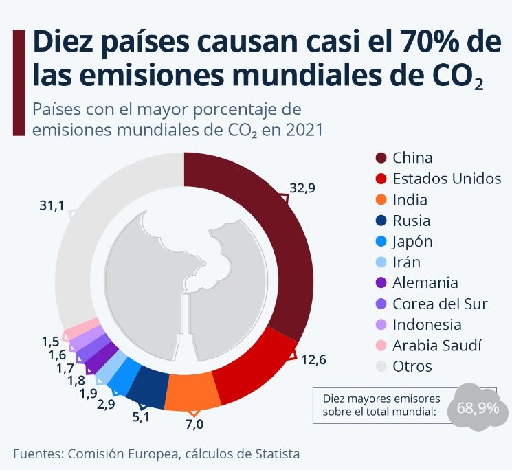 10 países causan casi el 70% de las emisiones mundiales de CO₂, mientras Argentina lo reduce su huella de carbono con IA.