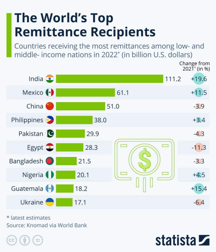 Filipinas es de los principales receptores de remesas del mundo, por ello el interés de Circle con su stablecoin USDC.