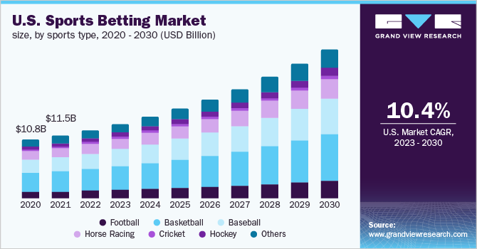 Pronóstico del mercado de apuestas deportivas cripto de Estados Unidos por tipo de deporte desde 2020 hasta 2030.