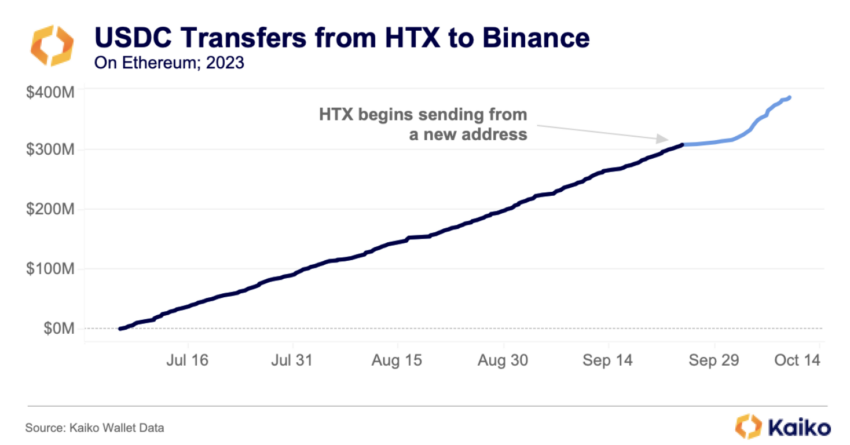 Transferencias HTX USDC, lo que levantó sospechas por el vínculo con Binance.