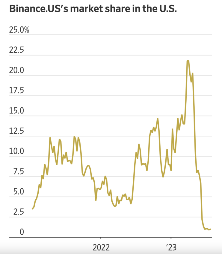 Disminución de la cuota de mercado de Binance.US, previo a la noticia de la FDIC.