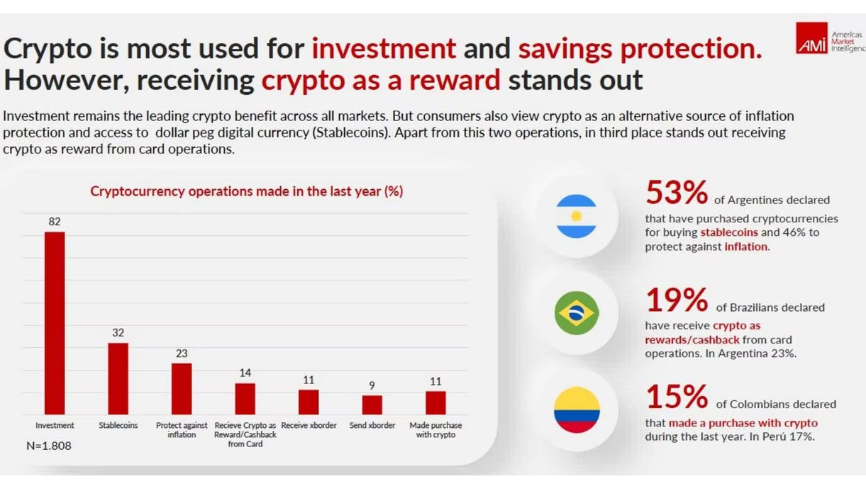 A inicios de 2023 un informe de Cryptomarket reportó que Colombia se posicionaba como el décimo país con más transacciones trading de criptomonedas del mundo.