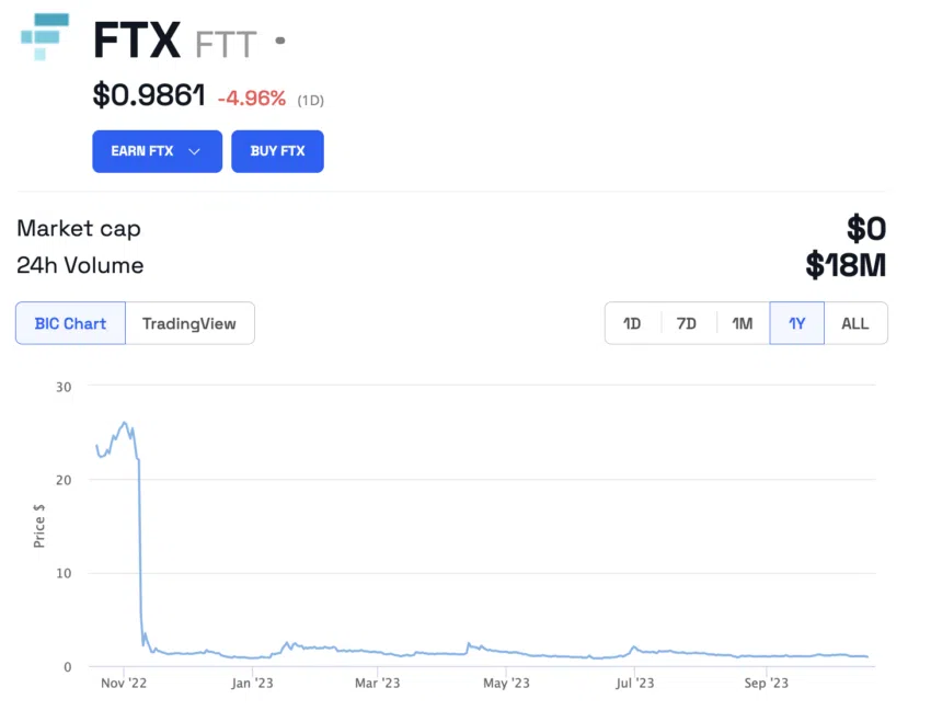 Caída del precio del FTT de FTX tras el tweet de CZ, CEO de Binance.