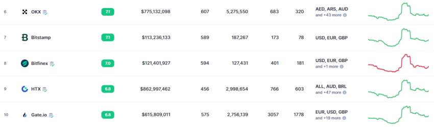 Bitfinex ocupa el 8vo lugar del ranking de exchanges. Fuente: CoinMarketCap