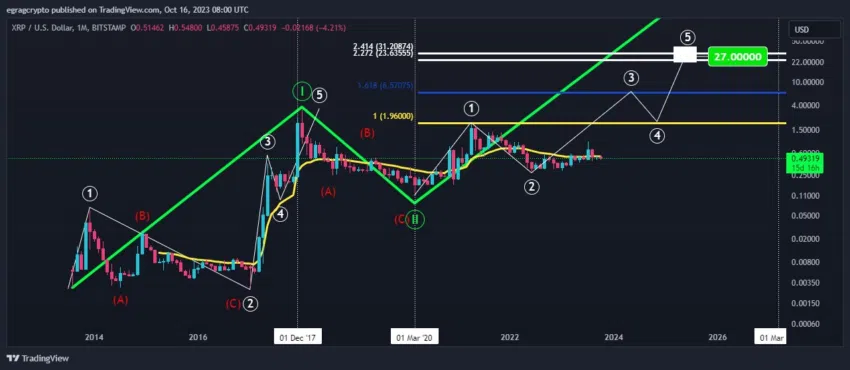 Predicción del precio de XRP. Fuente: X/@egragcrypto