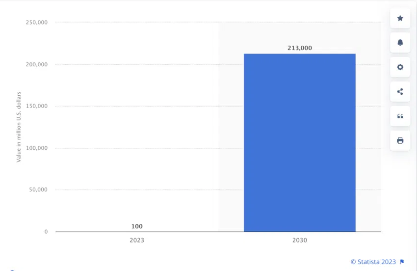 El valor de las transacciones a través de las CBDC crecerá a 260,000 millones de dólares entre 2023 y 2030, pese a las objeciones de la Fed. Fuente: Statista