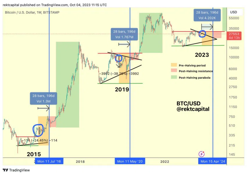 Acción del precio y los ajustes de precio antes del halving de Bitcoin. Fuente: X/@rektcapital