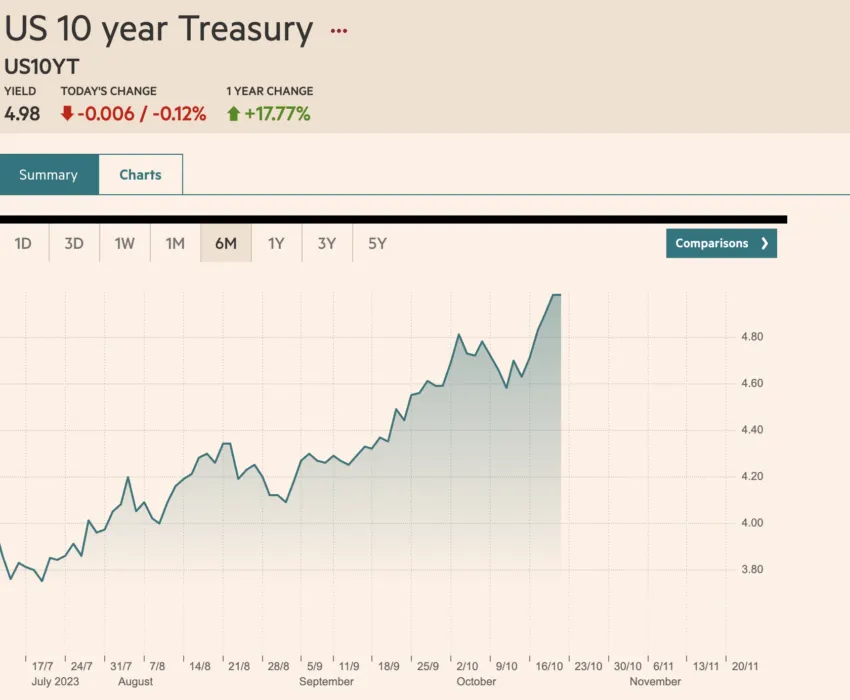 Rendimiento de los bonos estadounidenses a 10 años y su comparación con Bitcoin.
