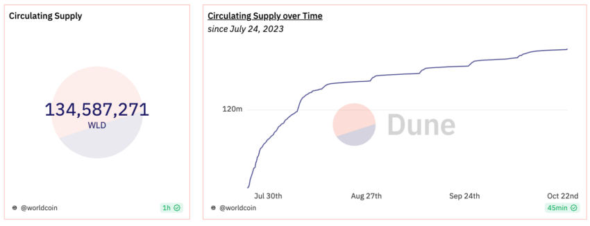 Circulación mundial de monedas, incluyendo Worldcoin (WLD) y stablecoins como USDC.