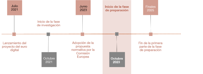 banco de españa blog euro digital