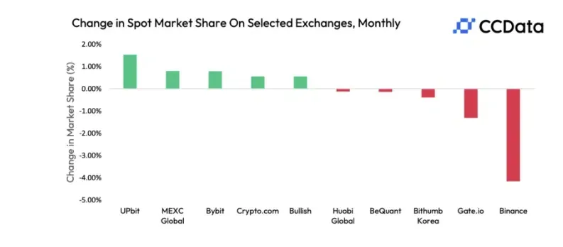 Cuota de mercado de Binance sigue a la baja y ya se refleja en la riqueza personal su CEO, CZ.