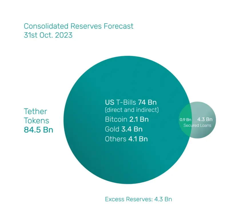 grafica reservas de tether usdt