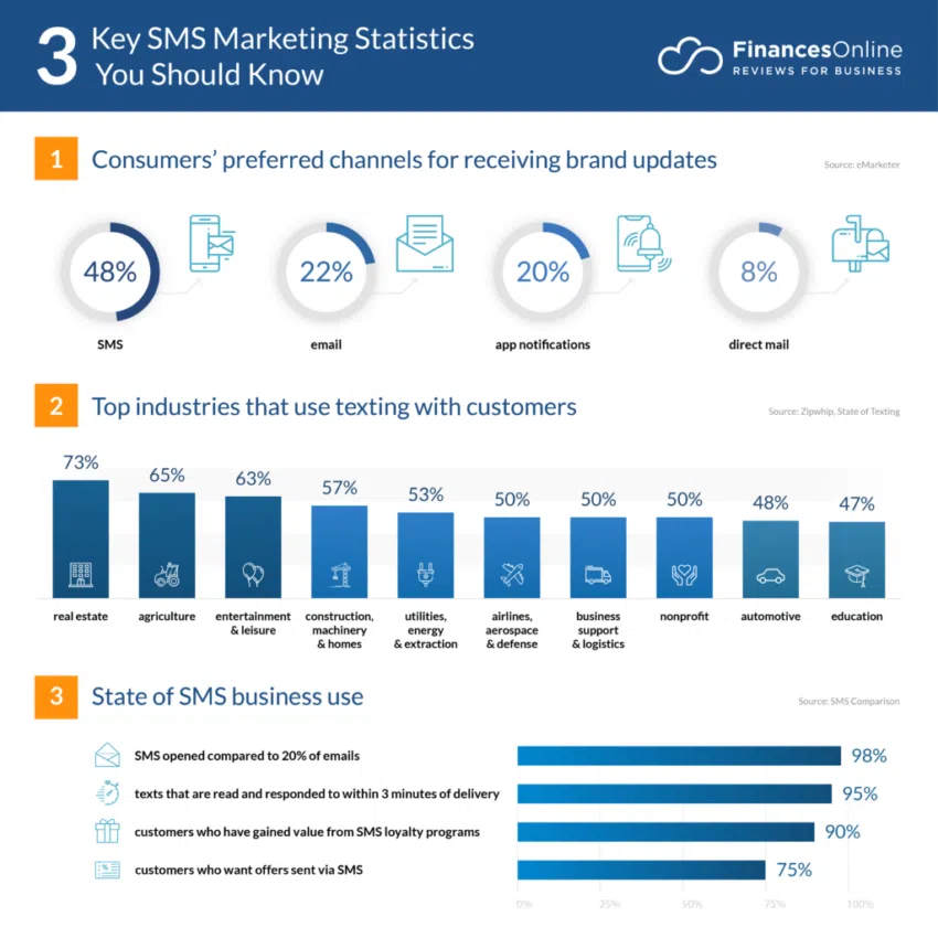 Estadísticas de SMS Marketing.