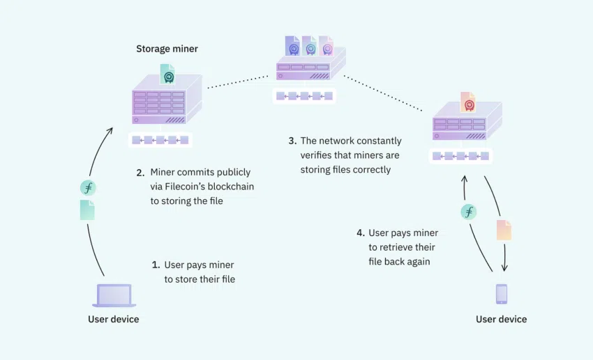 Filecoin (FIL) explicado en por qué será el token de IA que "volverá rico" a sus holders.