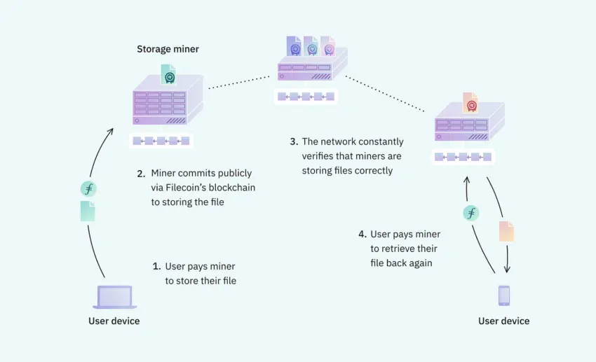 Filecoin (FIL) explicado en por qué será el token de IA que "volverá rico" a sus holders.