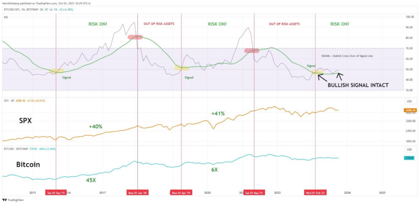 Gráfico que muestra a Bitcoin BTC en su comparación con SPX a largo plazo, otra señal alcista.