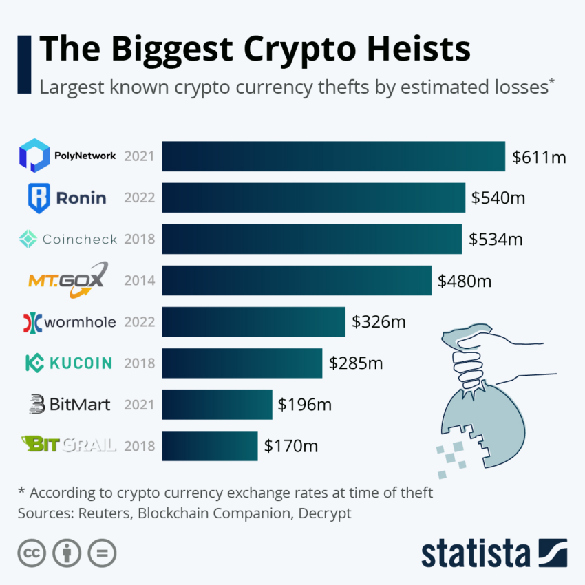 Los mayores hackeos de criptomonedas aumentan por la anticuada infraestructura del ecosistema.
