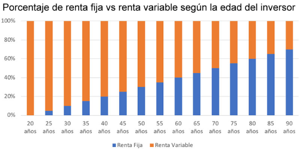 Corredores de bolsa. Influencia de la edad en las inversiones. Fuente: Finletic