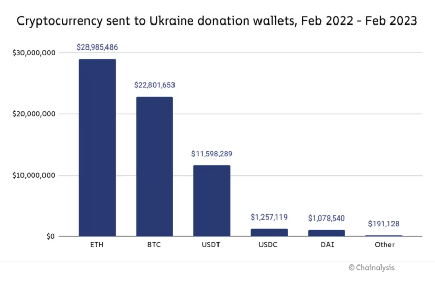 Donaciones de criptomonedas a Ucrania, una muestra de lo que podría suceder con Bitcoin en Palestina.