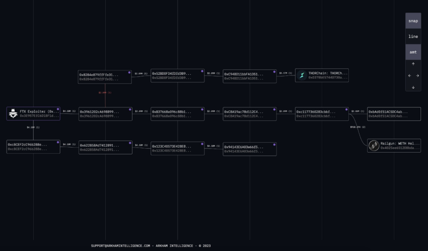Flujo de fondos del hacker de FTX que movió en ETH.