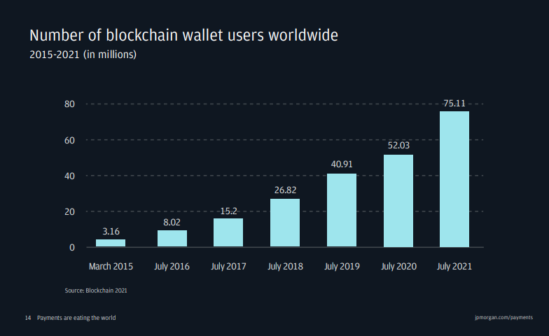 Número de usuarios de monederos blockchain en todo el mundo, tecnología donde JPMorgan brinda soporte.