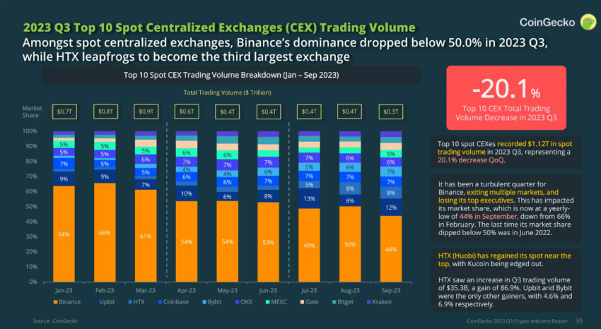Binance registra mínimo anual en volumen de trading