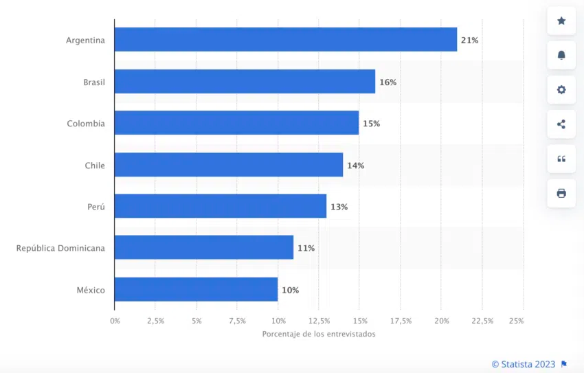 Colombia tenía un porcentaje de adopción cripto en Latinoamérica de 15% hasta el año pasado, lo que presupone que funcionaría el peso digital. Fuente: Statista