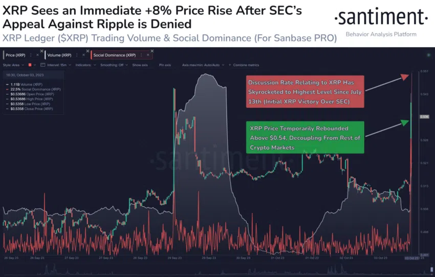 El precio de XRP aumenta más de 8% tras fallo judicial. Fuente: Santiment