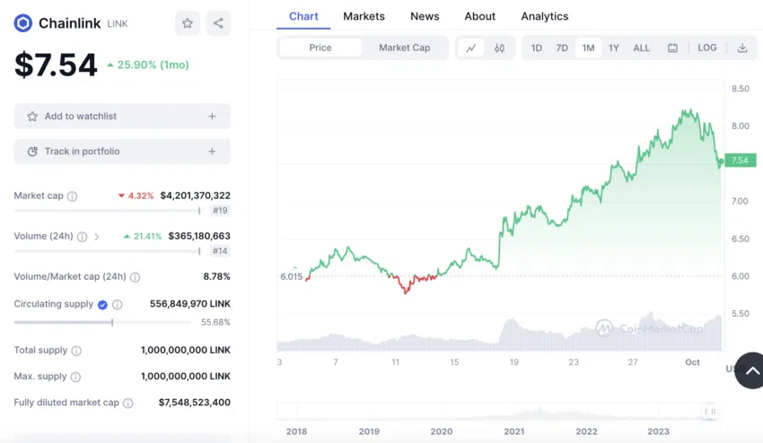 En el último mes, el precio de Chainlink (LINK) ha crecido 25,90%, justo en el momento de la declaración de Sergey Nazarov sobre la adopción cripto. Fuente: CoinMarketCap