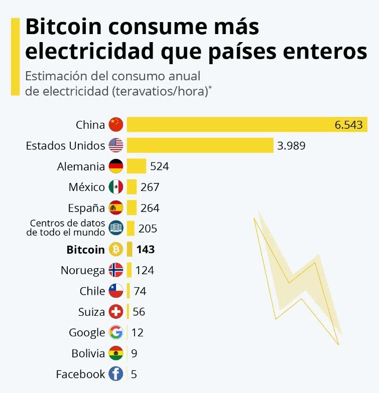 Bitcoin consume más electricidad que países enteros. Fuente: Statista