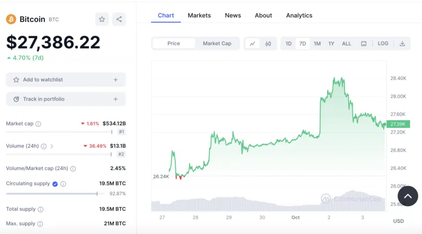 Al tiempo de la declaración de Kevin O’Leary sobre BTC sobre su propuesta de inversión institucional, la criptomoneda descendía a 27,386 dólares. Fuente: CoinMarketCap