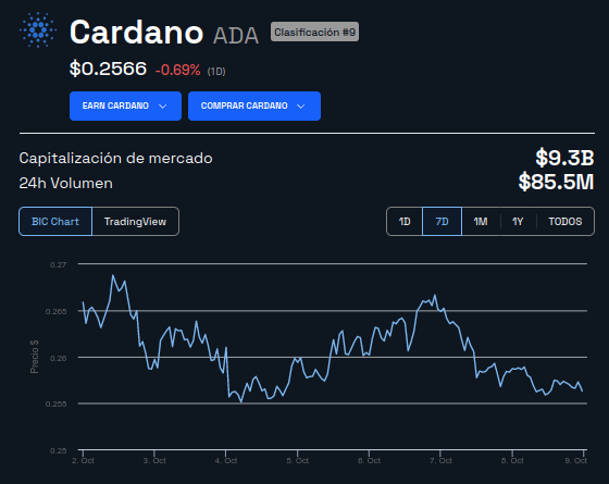 Precio Cardano (ADA) - 7 días. Fuente: BeInCrypto