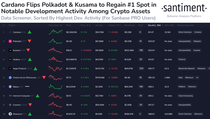 Cardano supera nuevamente a Polkadot (DOT) y Kusama (KSM) en términos de desarrollos en los últimos 30 días