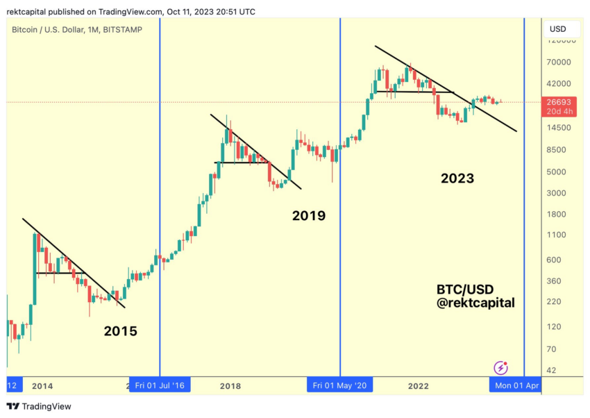 Rekt Capital señala que "el mercado alcista de Bitcoin [se ha completado en un] 25.3%"