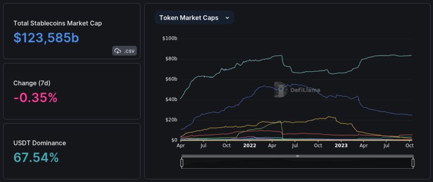 USDT posee un dominio del 67.54% en el mercado de stablecoins.