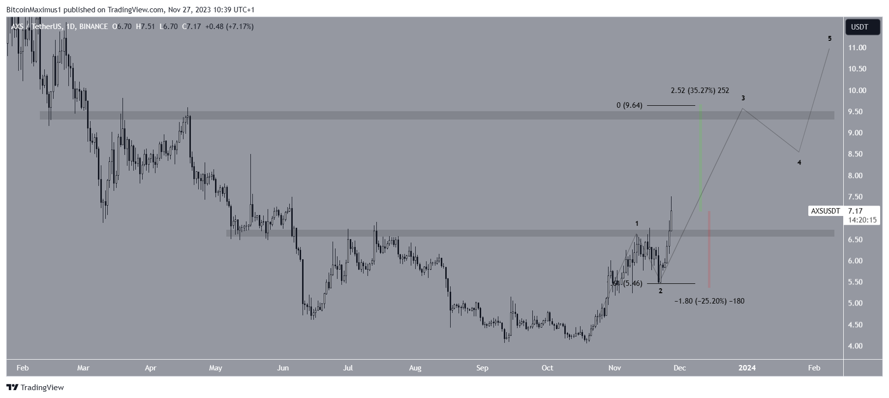 AXS Price Prediction