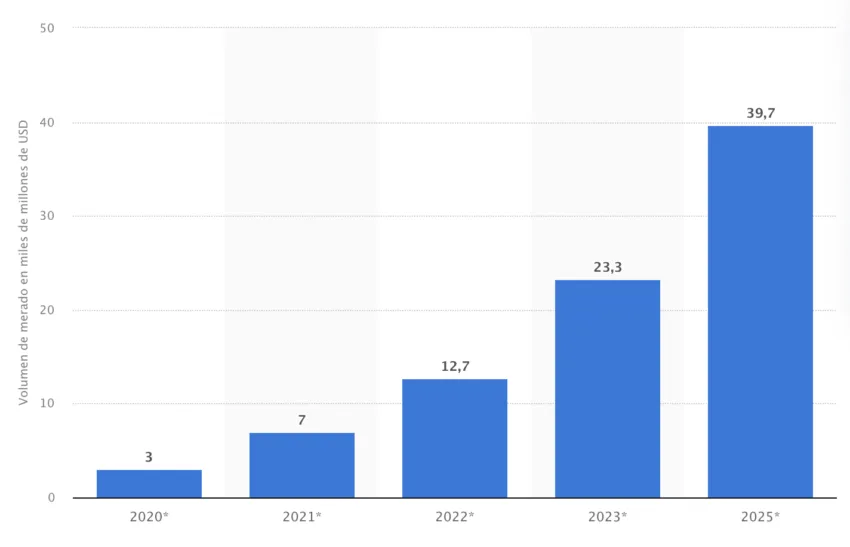 Volumen de mercado de blockchain a nivel mundial de 2022 a 2027 (en miles de millones de dólares), que ha despertado el interés de países como Argentina.