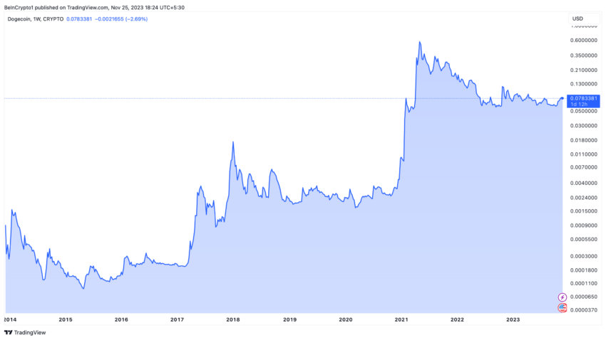 Evolución del precio de Dogecoin, momento que aprovechó el cineasta para invertir en DOGE.
