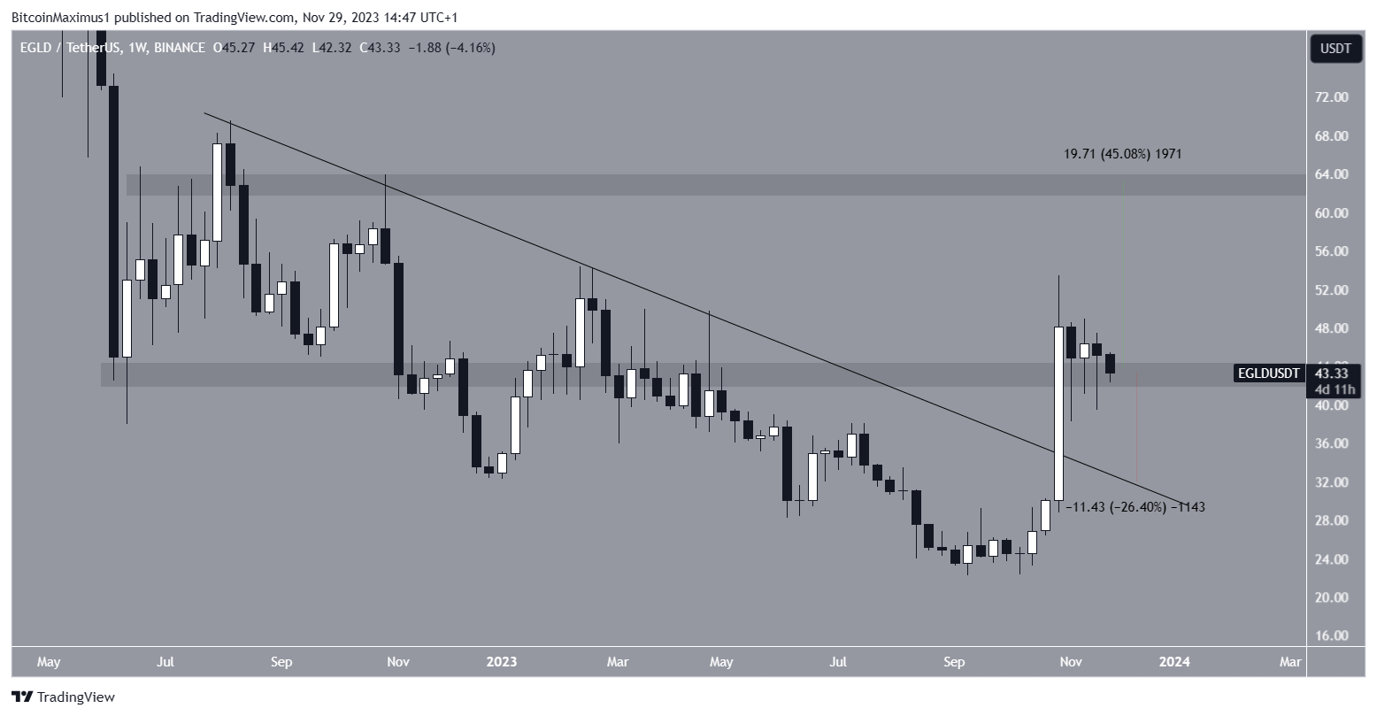 EGLD/USDT precio
