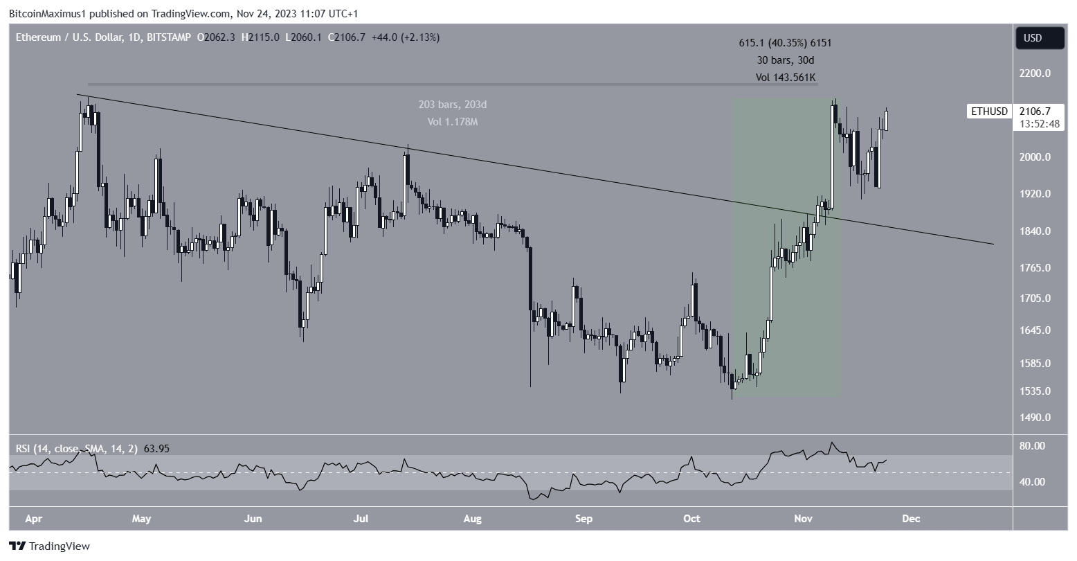 ETH movimiento precio