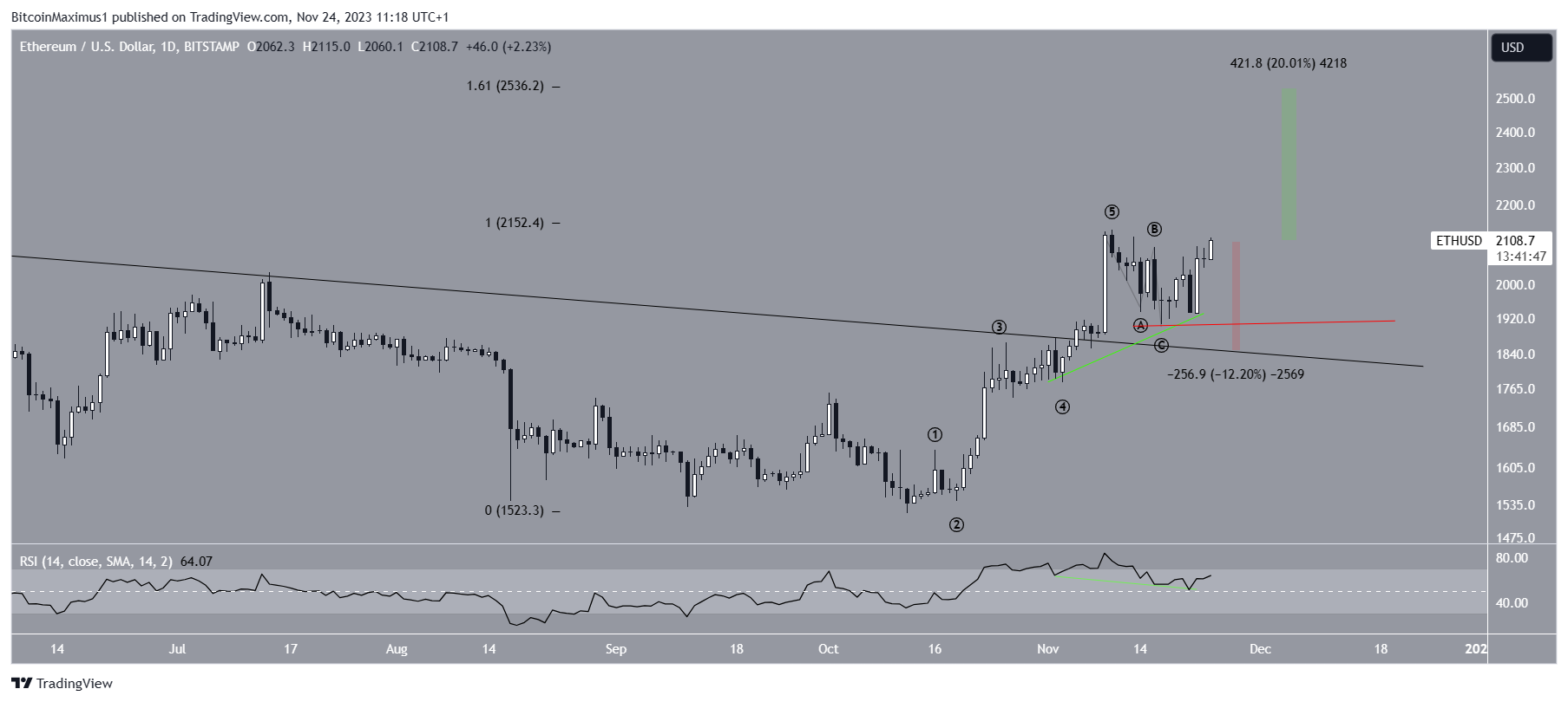 Ethereum (ETH) predicción precio