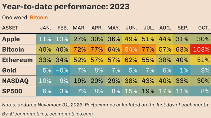 Performance de Bitcoin comparado con otros rendimientos durante 2023. 