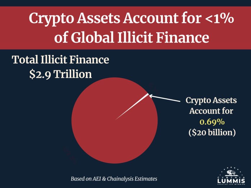 Reporte de Chainalysis se usó para desmitificar el financiamiento cripto del terrorismo y citado por la senadora Cynthia Lummis para acusar a Binance y Tether. 