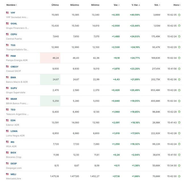 mercado wall street acciones argentina javier milei