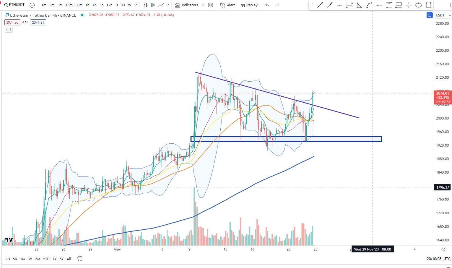 Ethereum precio