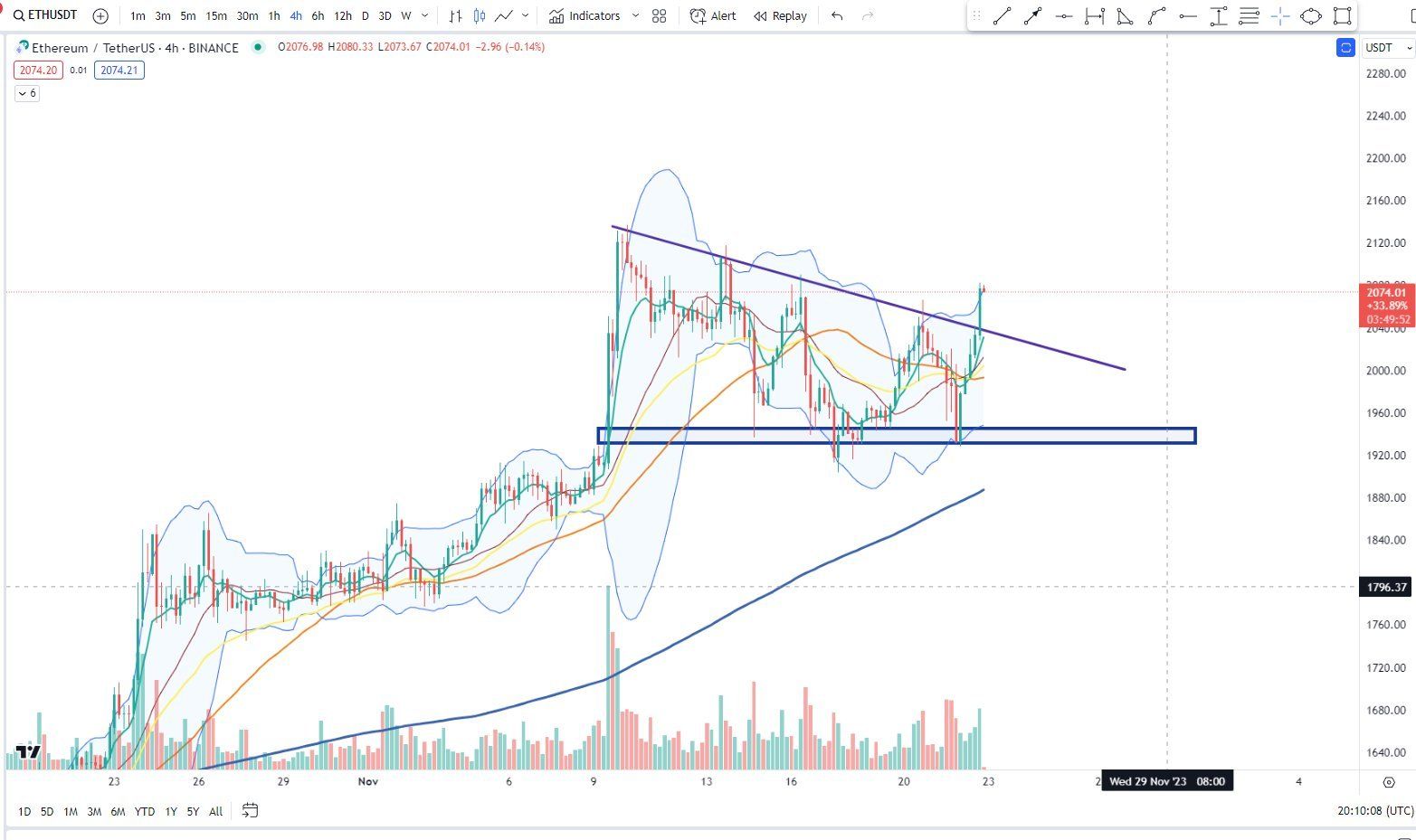 Ethereum precio