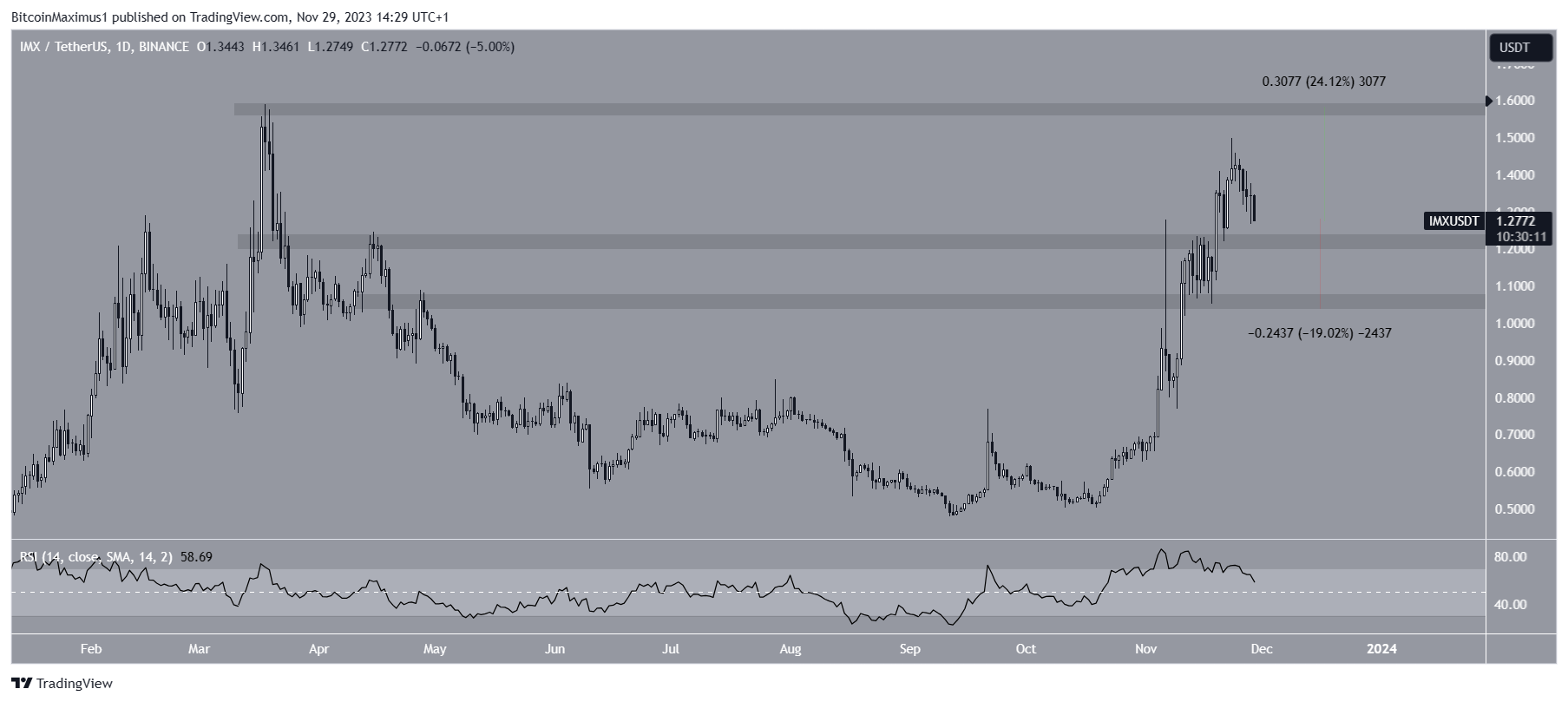 IMX Precio