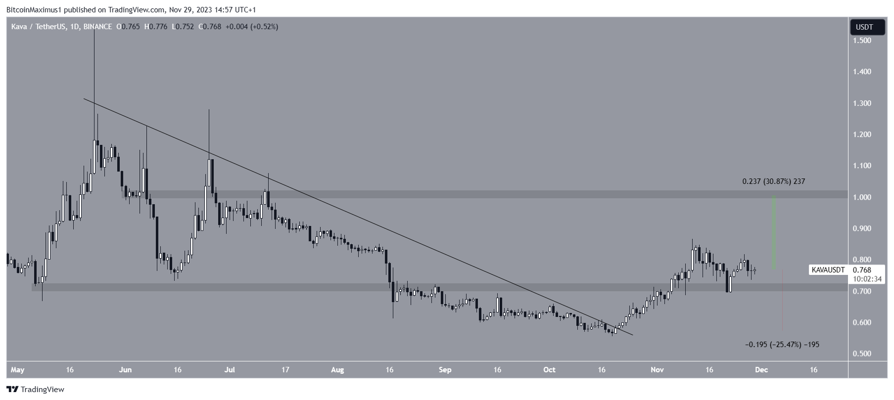 KAVA/USDT precio