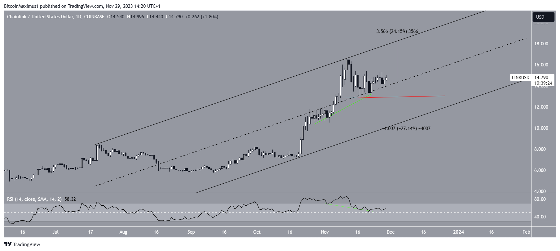 LINK/USDT precio